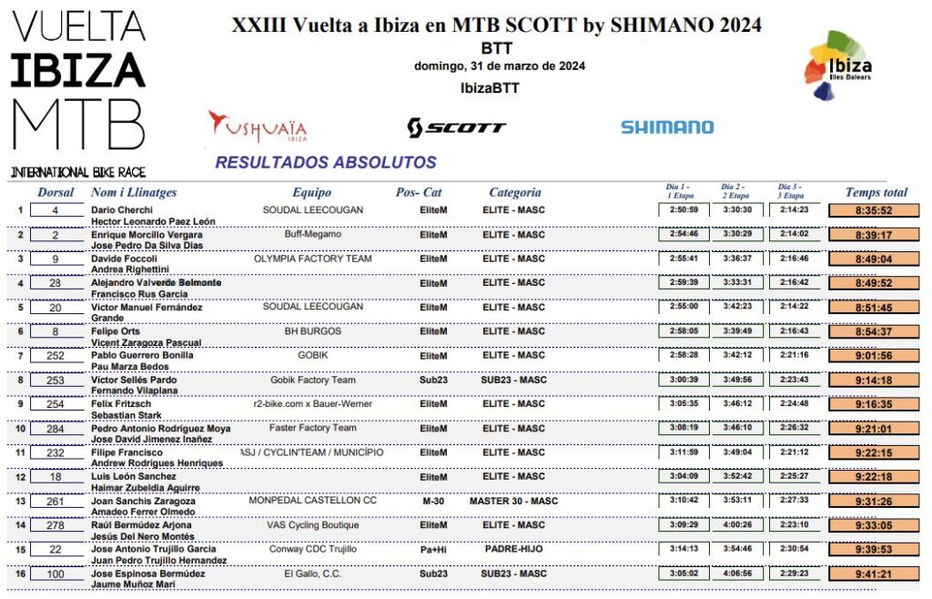 Vuelta a Ibiza 2024 Gesammklassement